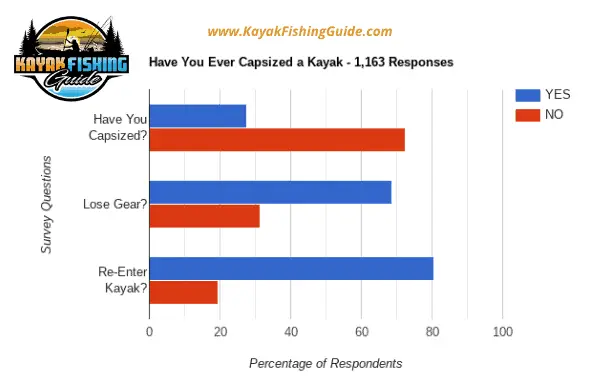 Do Fishing Kayaks Flip Easily?