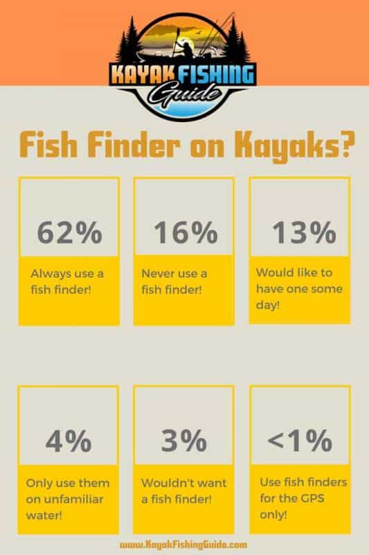 Fish Finders on Kayaks Infographic