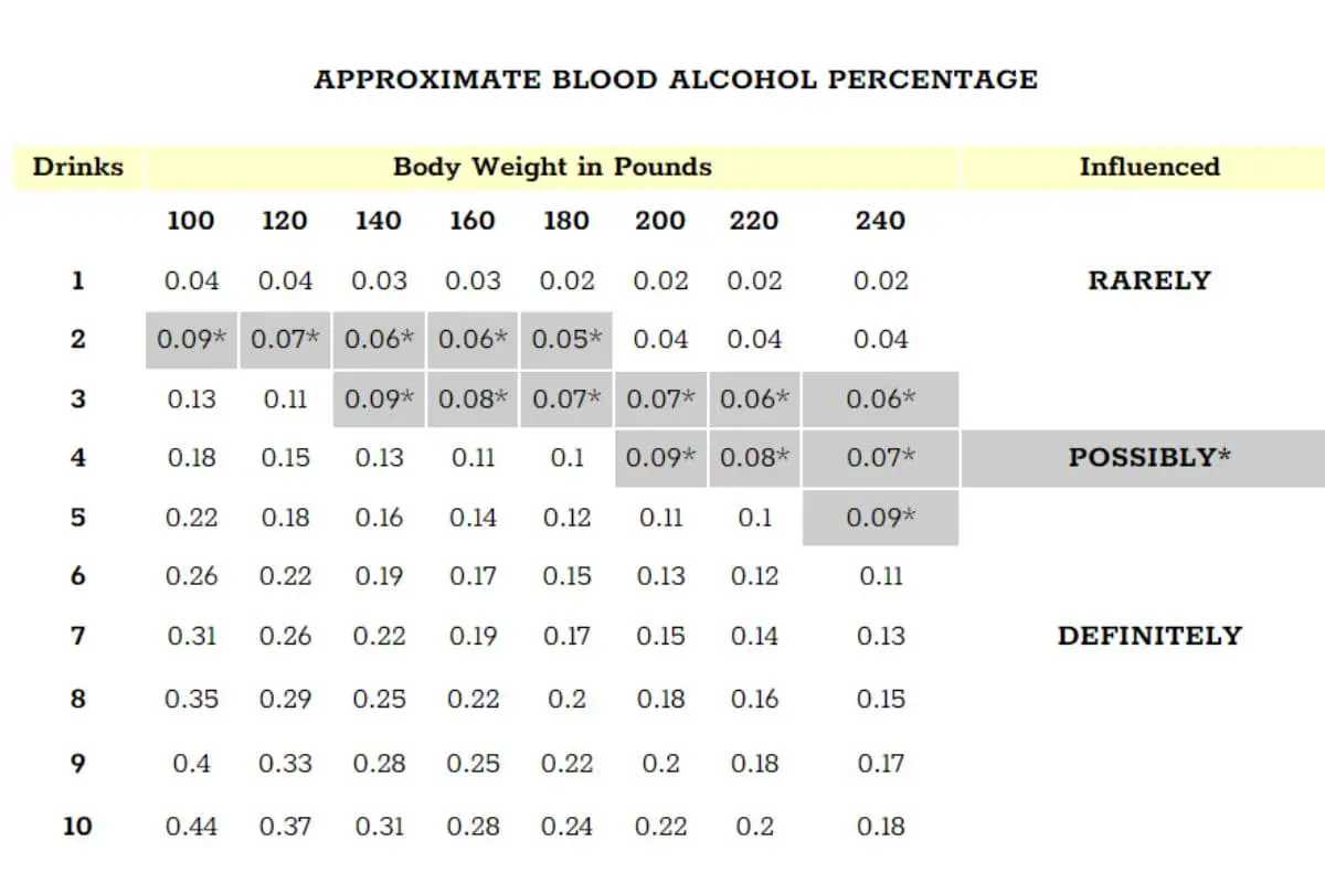 Photo of Blood Alcohol Percentages by Weight Chart